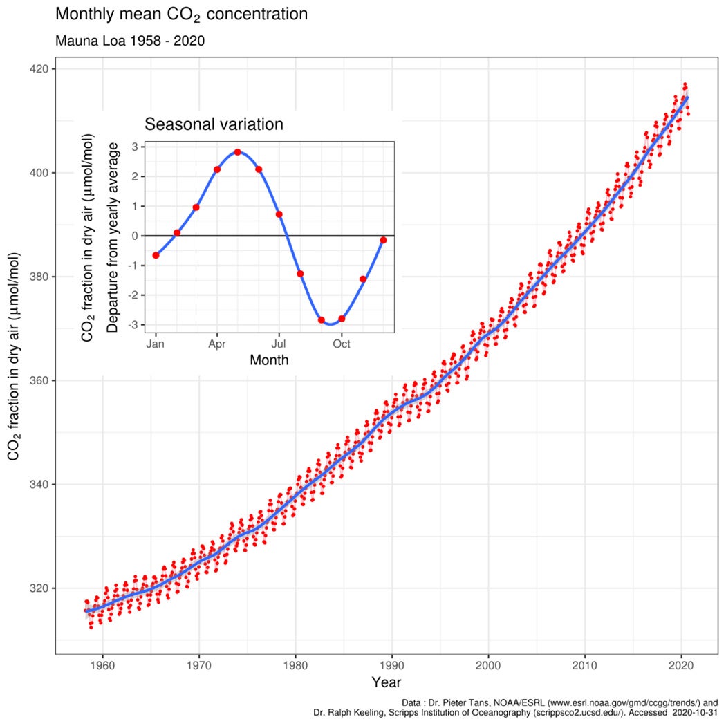 A Keeling Curve showing the history of atmospheric carbon dioxide concentrations as directly measured at Mauna Loa, Hawaii since 1958