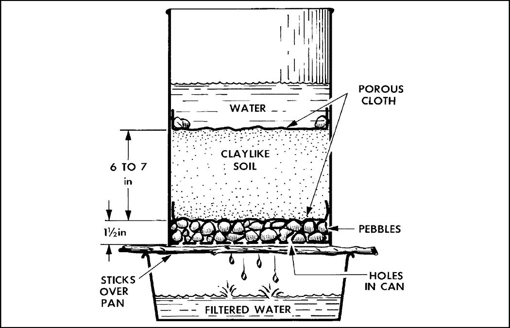 A filtration system from a United States Army Field Manual