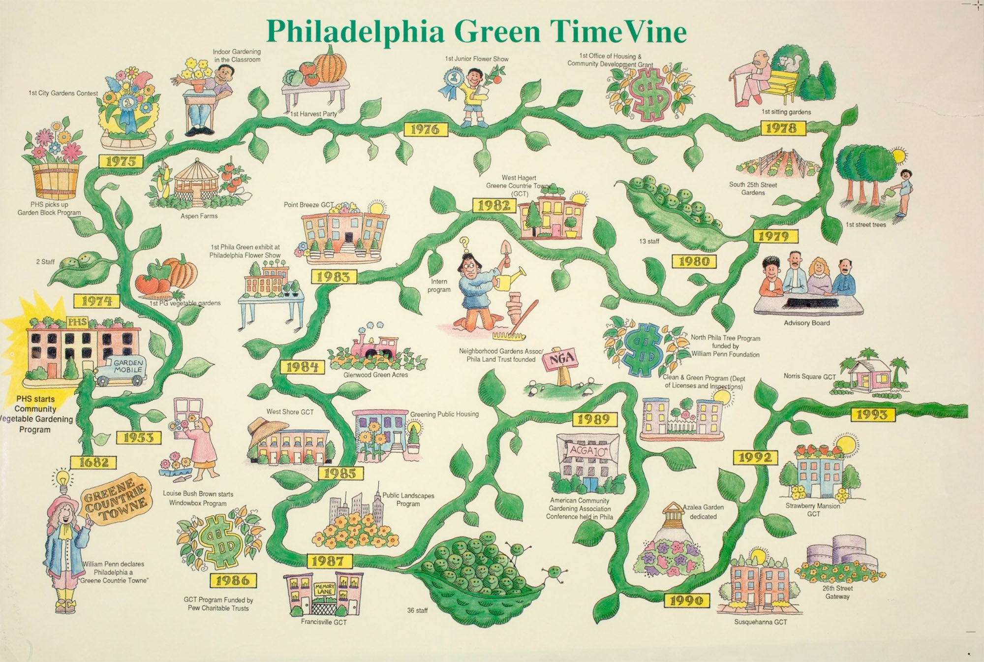 Philadelphia Green "TimeVine" graphic celebrates 20 years of successful milestones of the Philadelphia Green Program. It appeared in the 1994 Pennsylvania Horticultural Society Yearbook and was created by Baxendells' Graphic.